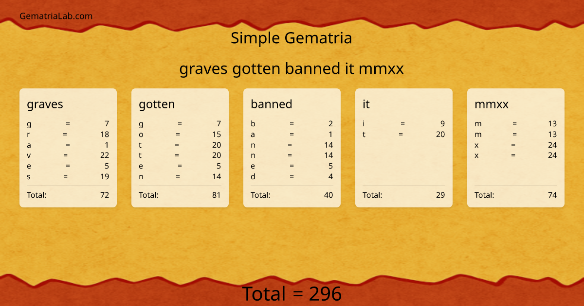 graves gotten banned it mmxx in simple Gematria